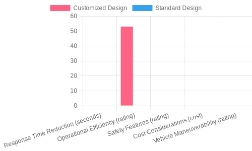 Impact of Customization on Emergency Response Times