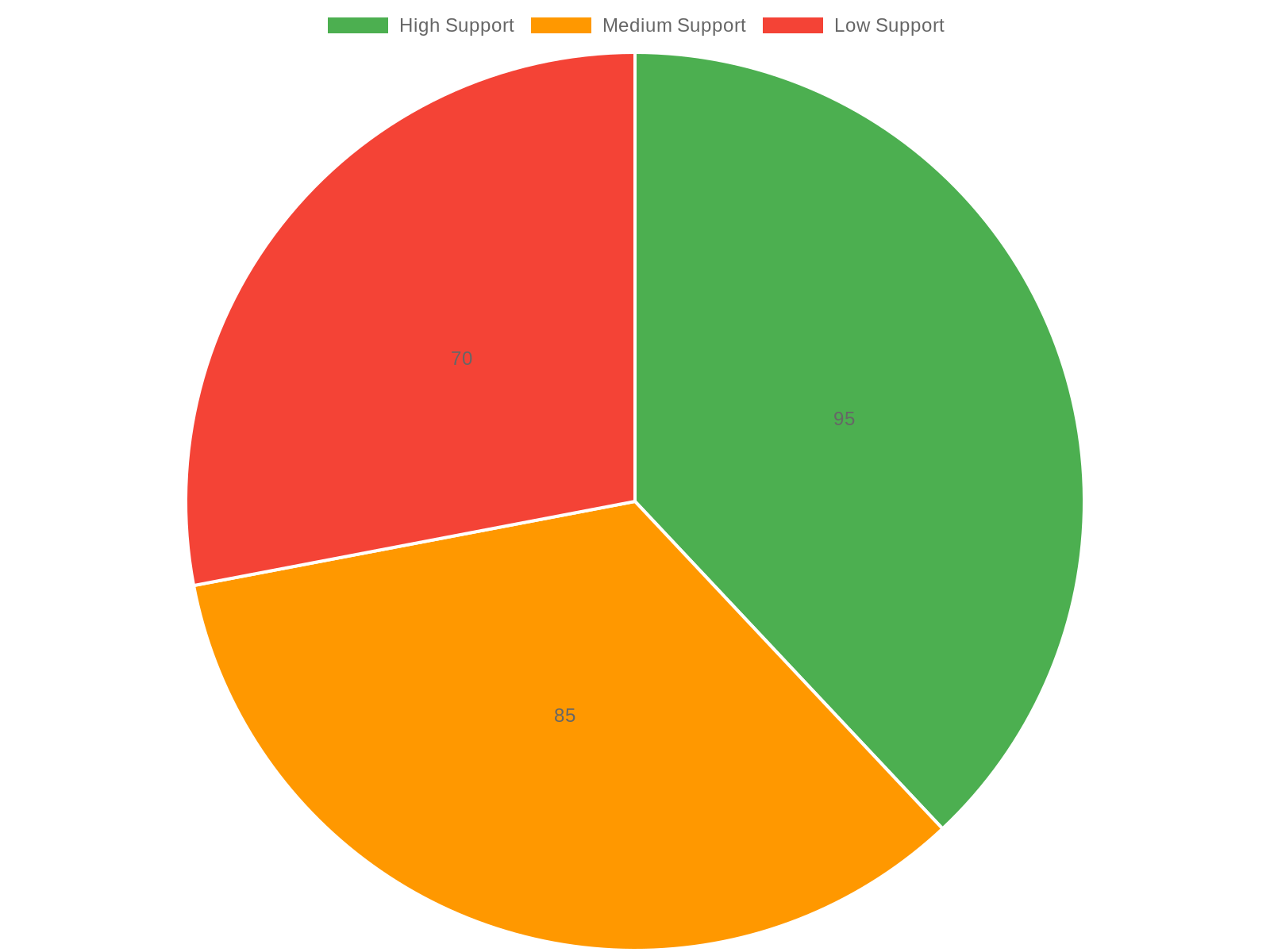 Impact of Product Support on Fire Truck Uptime
