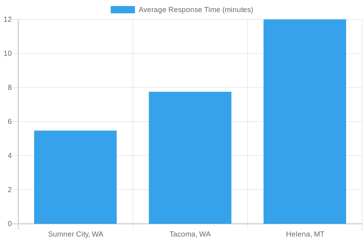 Graph showing average response times of fire departments