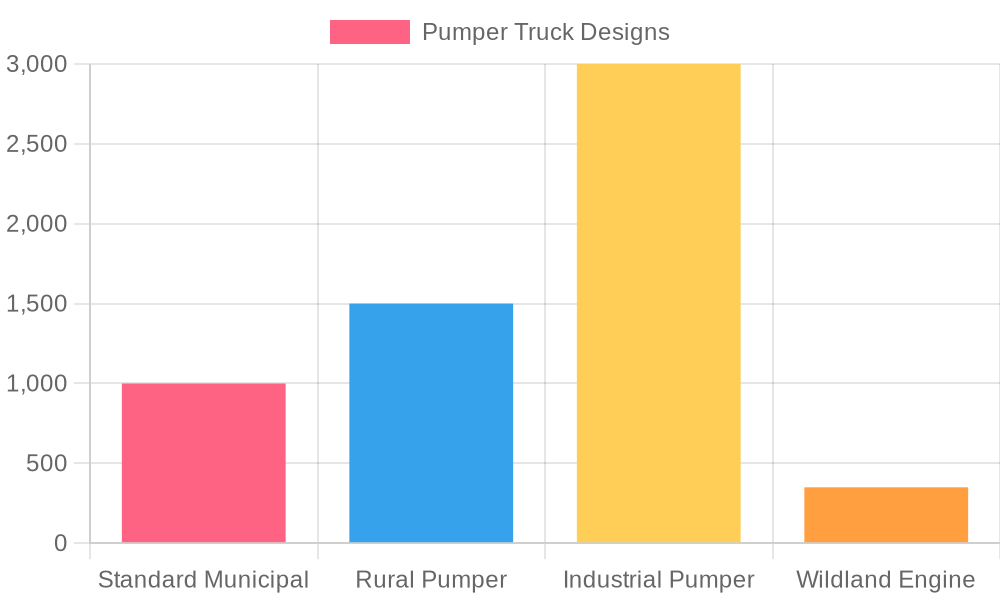 Chart of Pumper Truck Designs