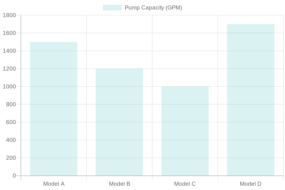 Chart of Pumper Truck Capacities Comparison