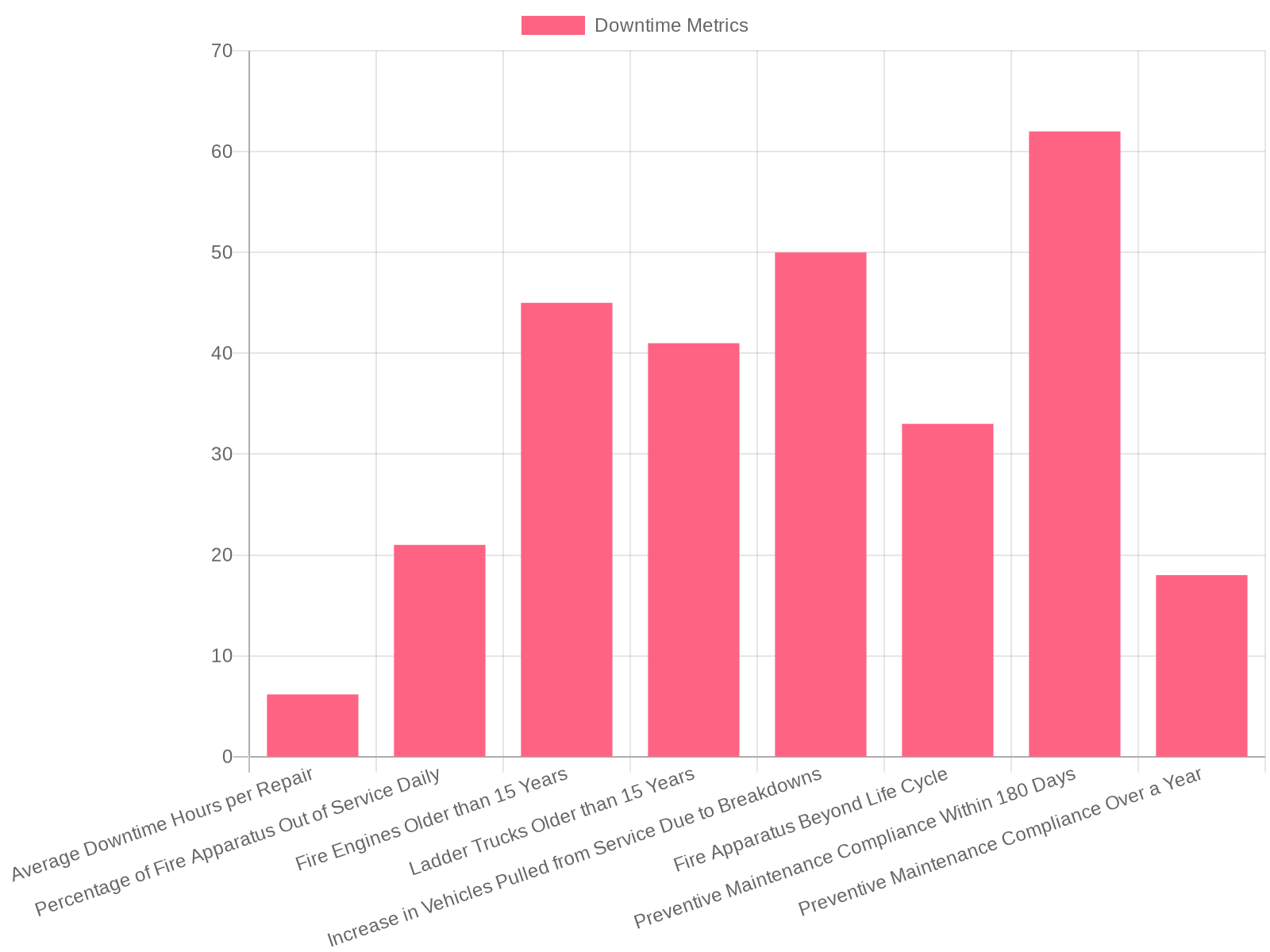 Fire Truck Downtime Trends