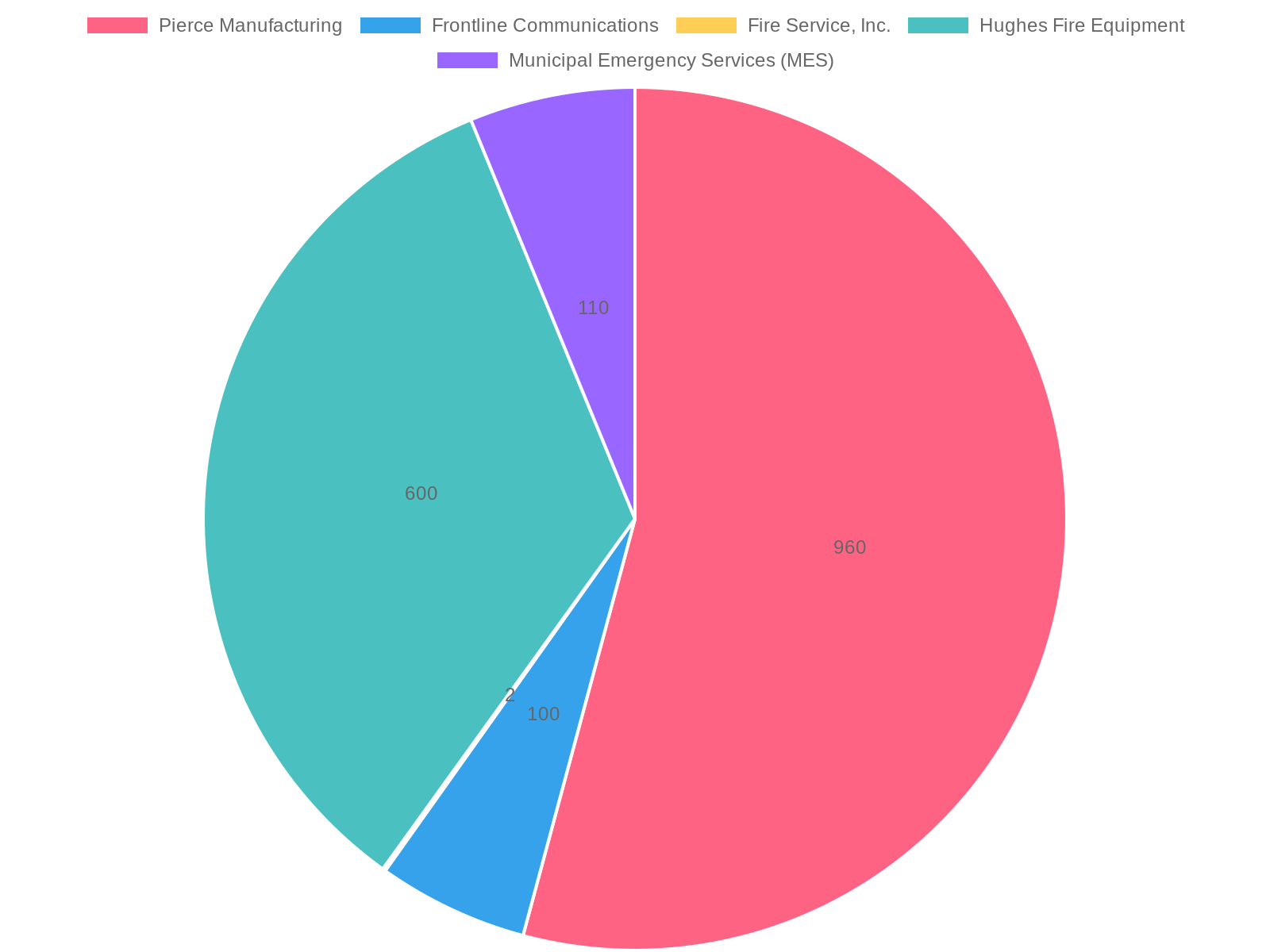 Support Offerings Comparison Chart of Fire Truck Manufacturers