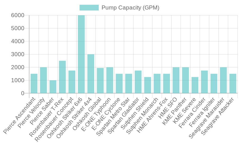Pump Capacities Performance Comparison