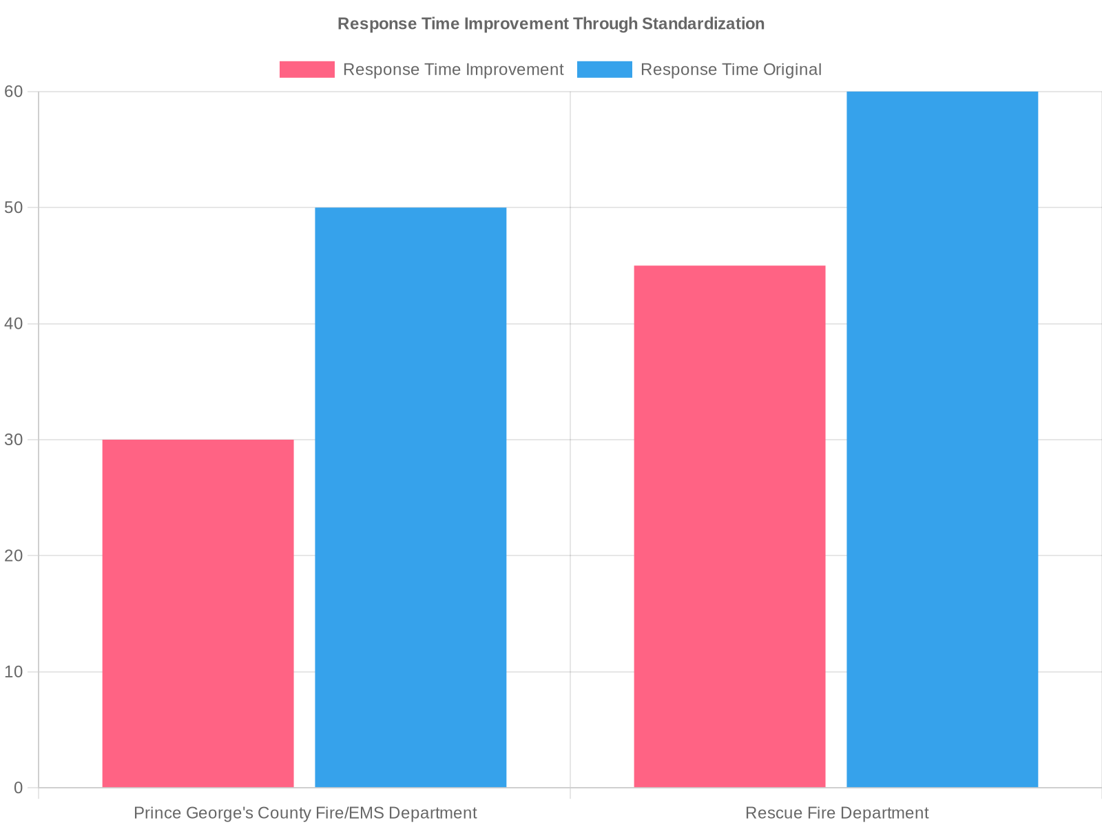 Response Time Improvement Through Standardization