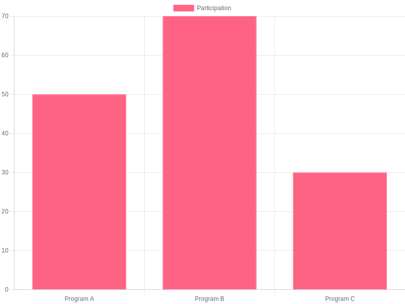 Trucking Industry Training Programs Participation