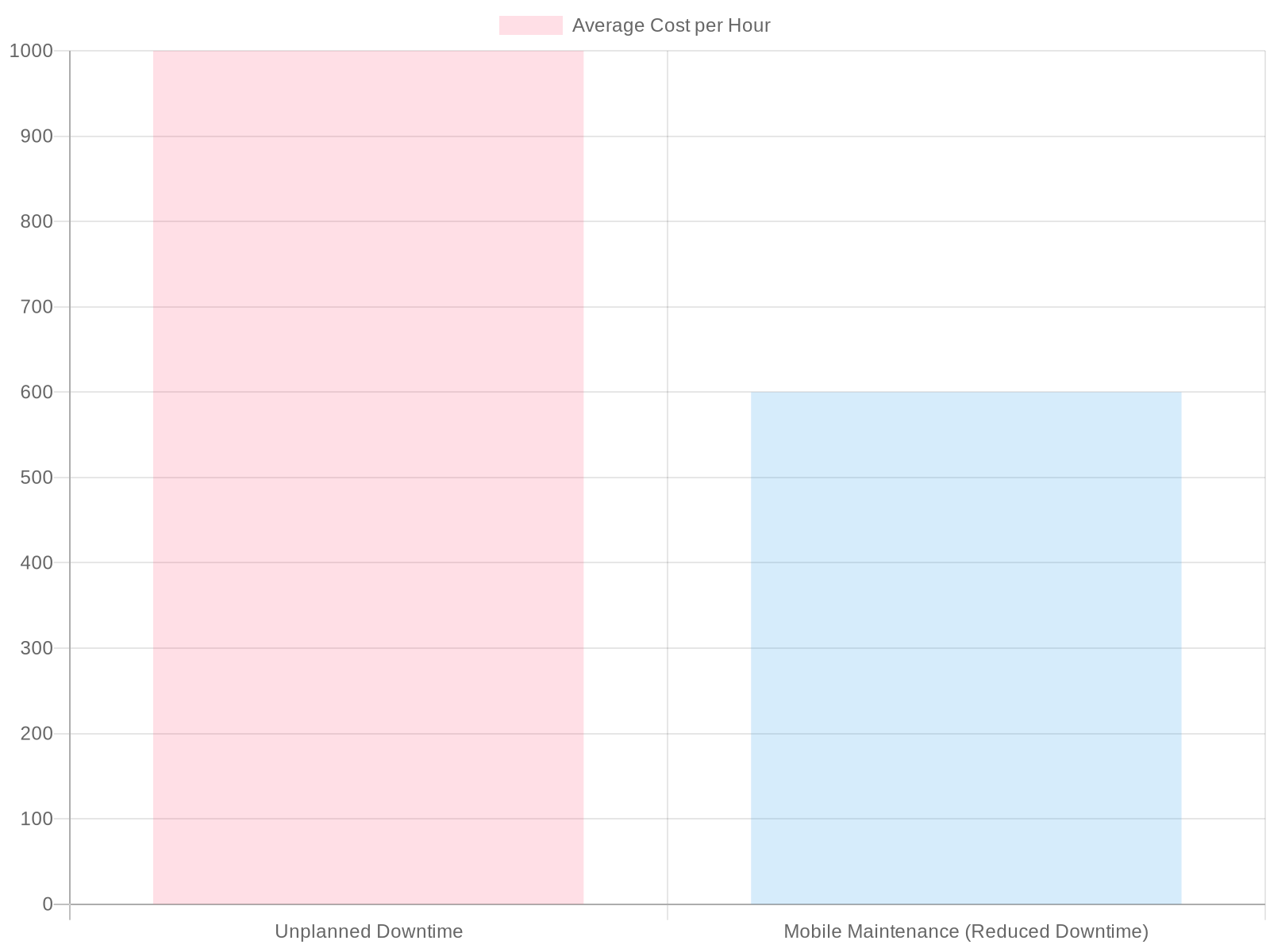 Average Cost per Hour Comparison