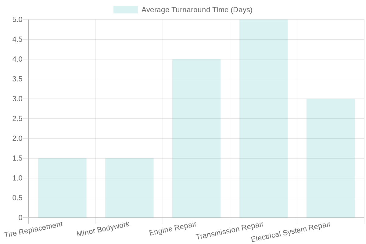 Average Turnaround Time for Services