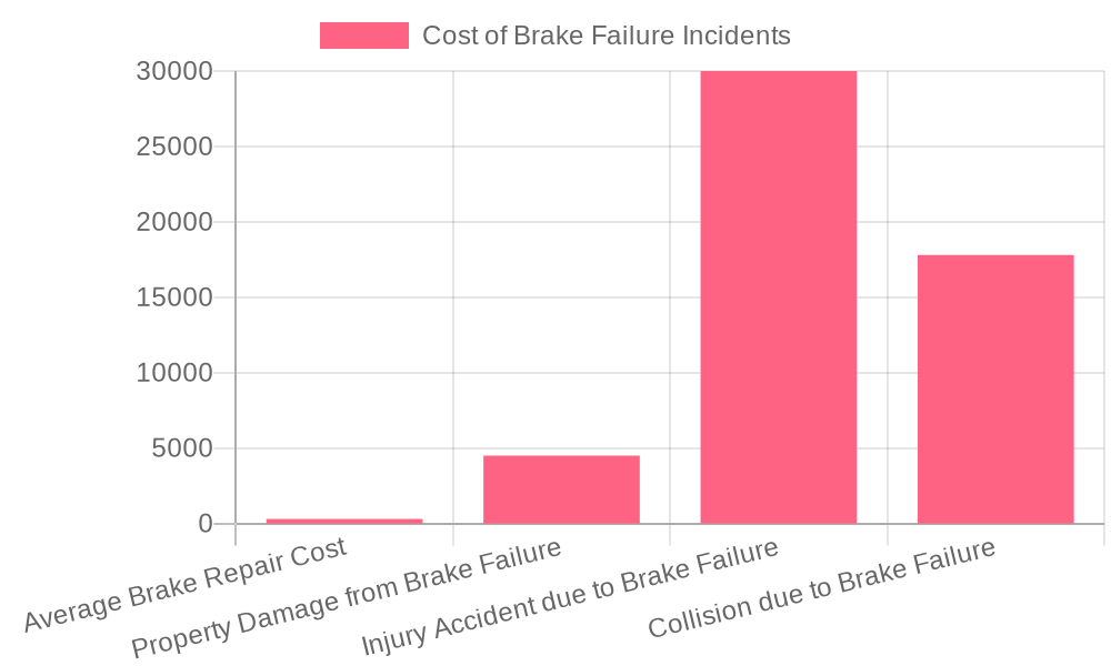 Cost of Brake Failures