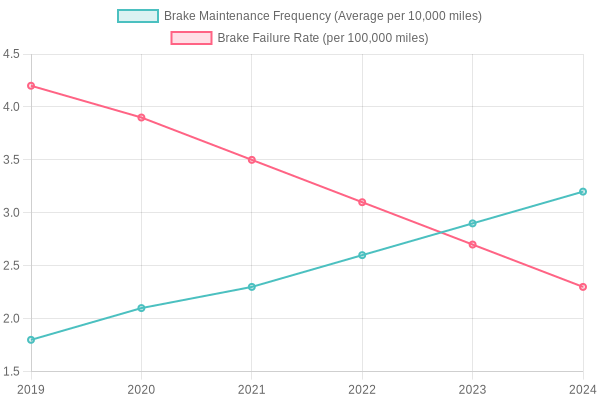 Brake Maintenance vs. Brake Failure Rate Over Years