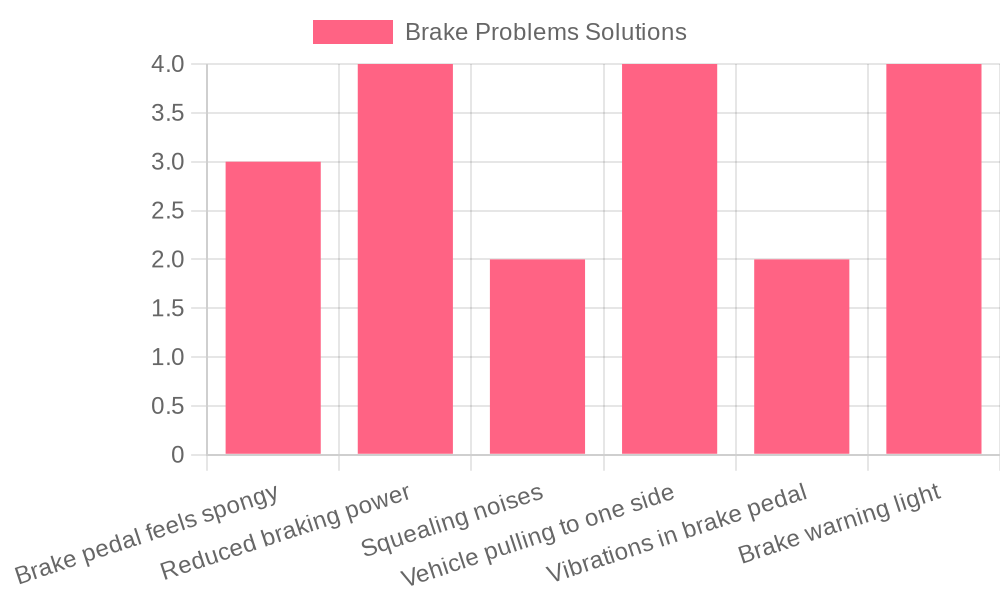 Brake Problems Chart