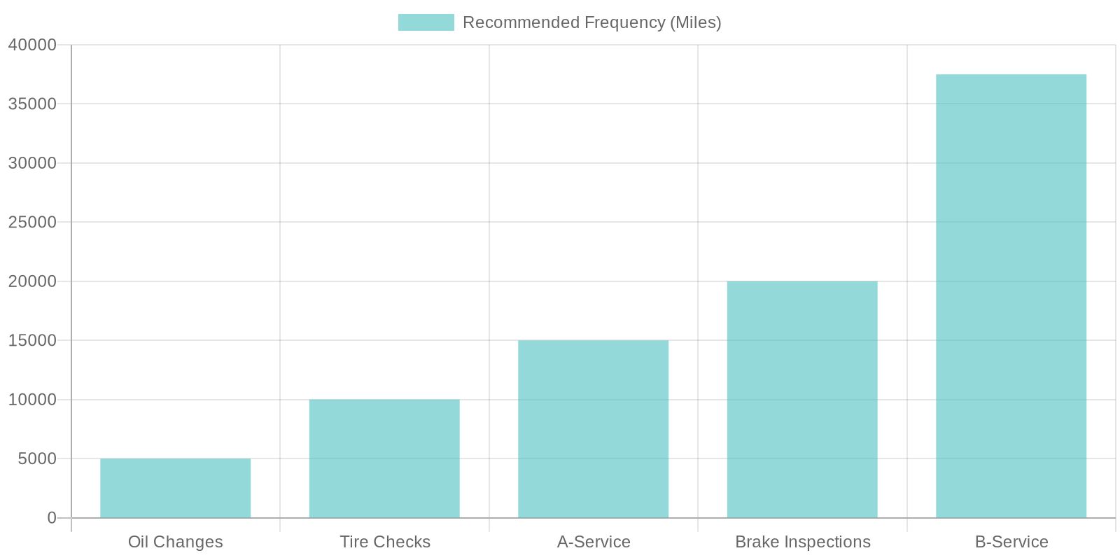 Truck Maintenance Frequency Chart