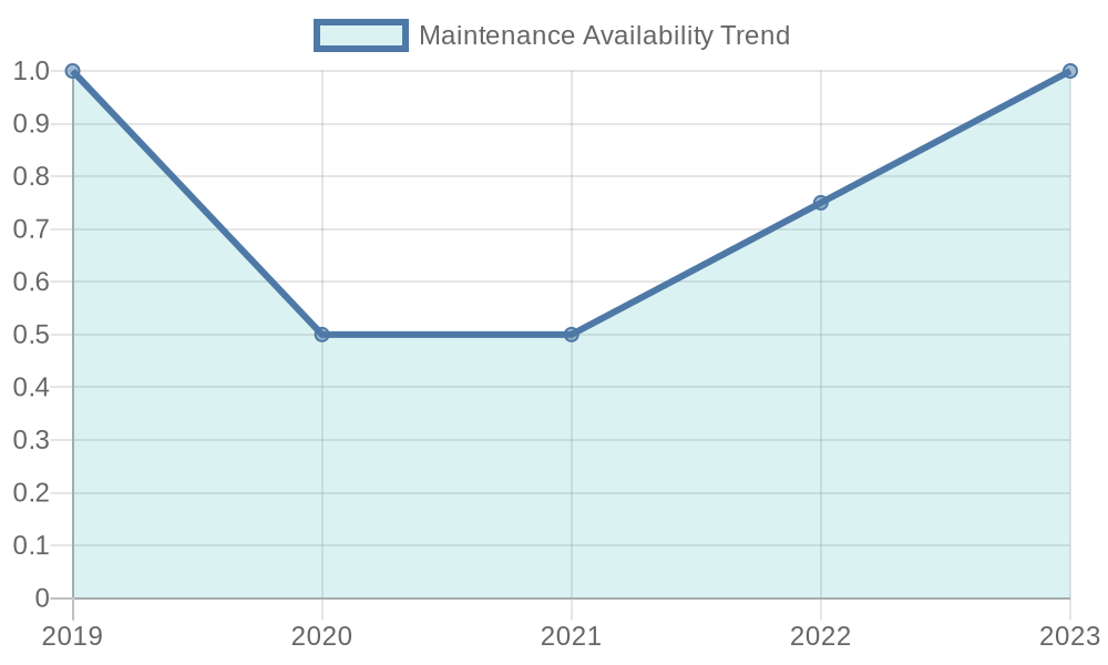 Diesel Station Maintenance Availability Trends