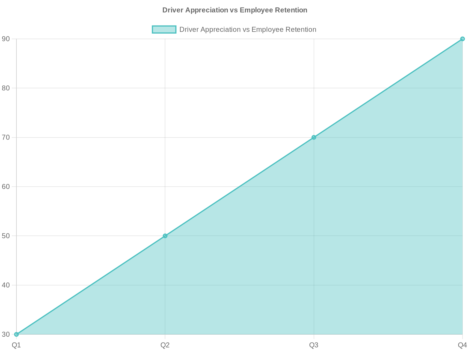 Driver Appreciation vs Employee Retention