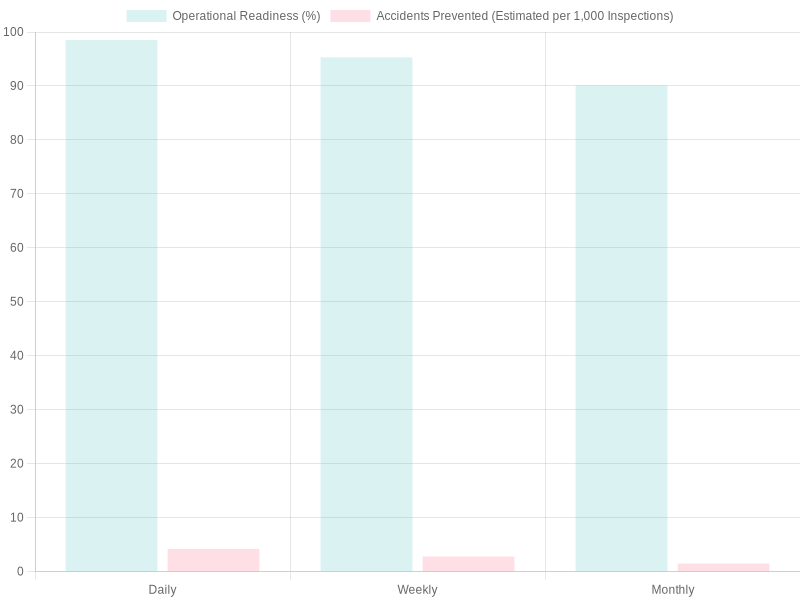 Chart showing the relationship between inspection frequency and operational readiness.