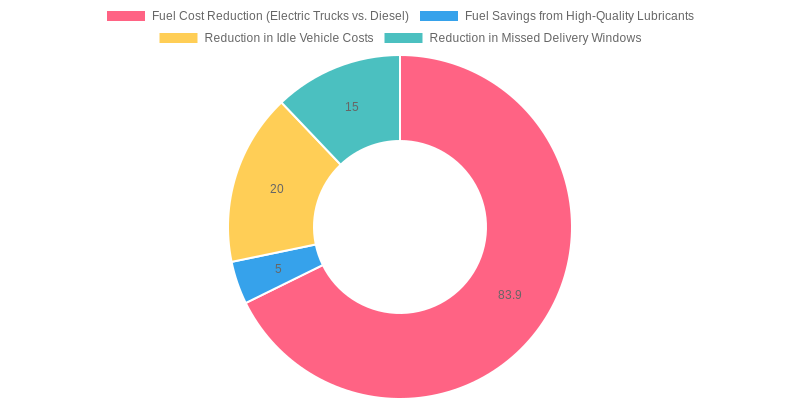 Logistics Efficiency Improvements