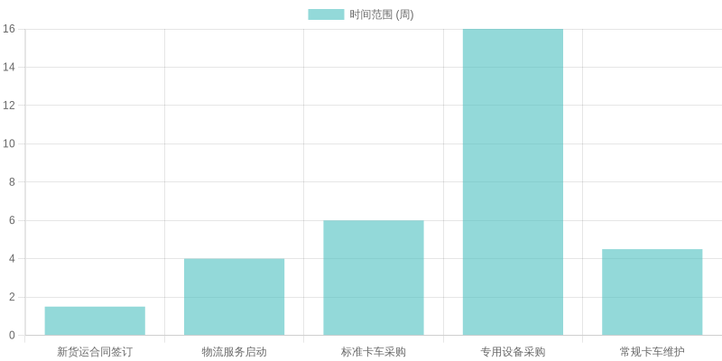 Average Trucking Service Application Timelines