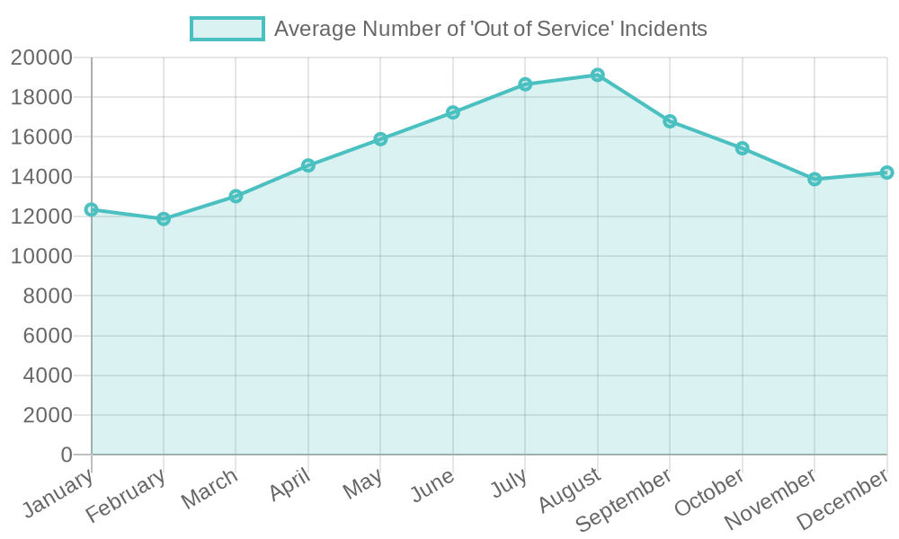 Frequency of Out of Service Incidents