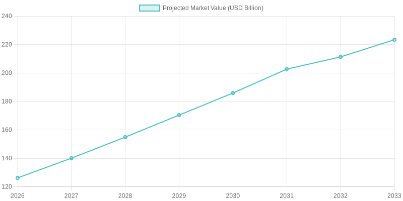Projected Class 5 Truck Market Value (2026-2033)