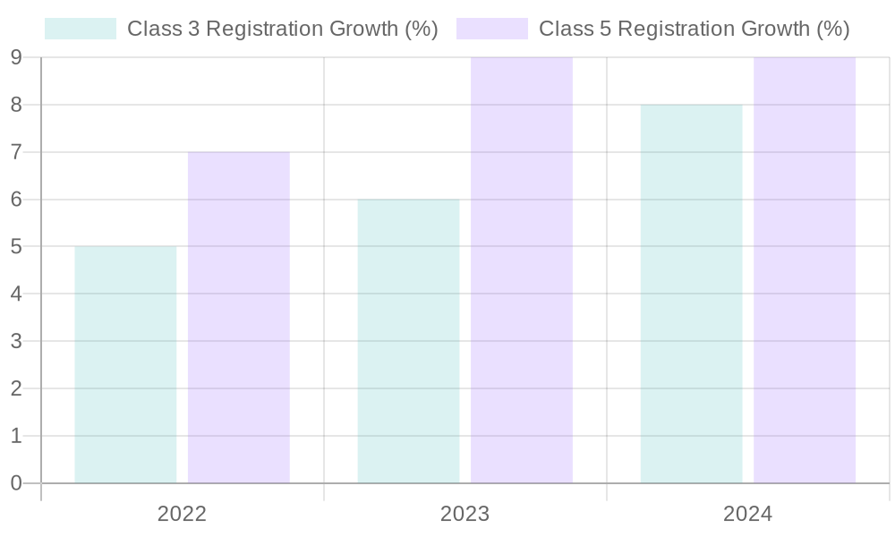 Class Registration Growth (2022-2024)