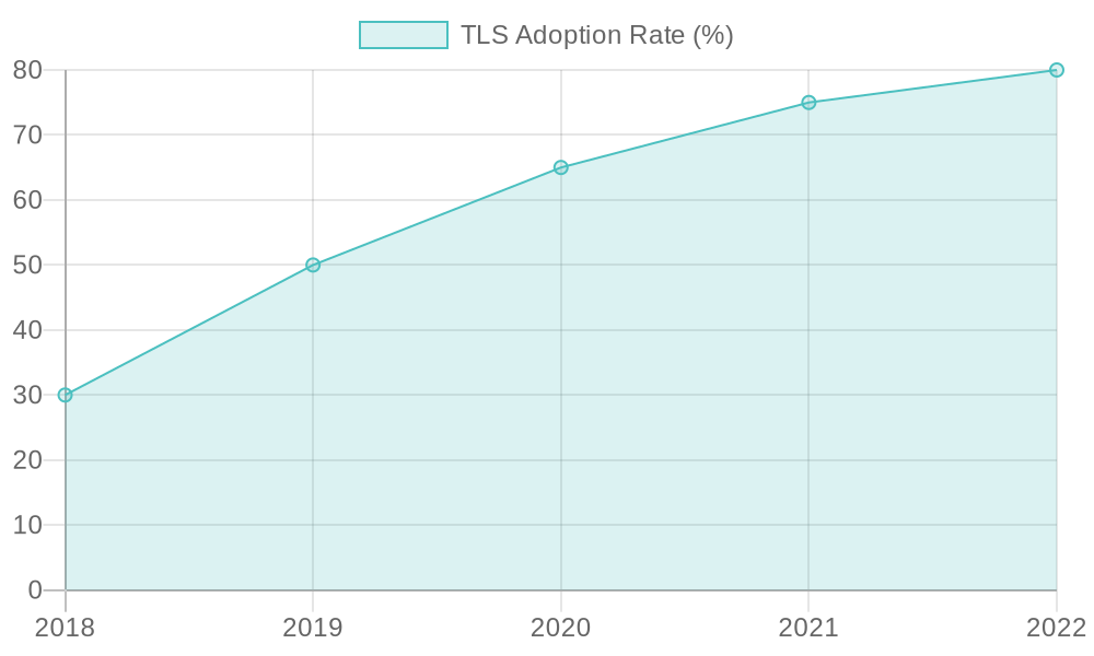 TLS Adoption Rates in Trucking