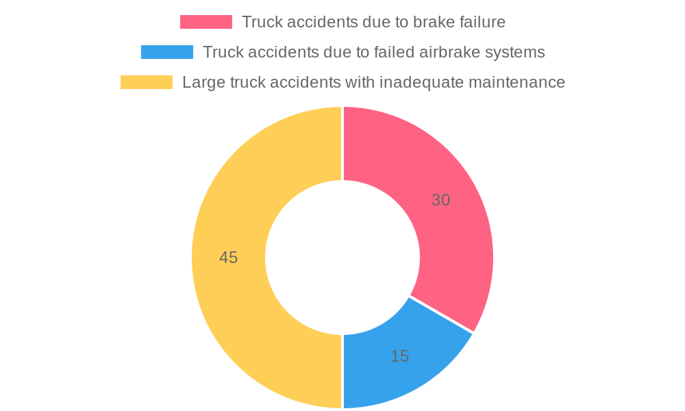 Truck Accident Statistics Chart