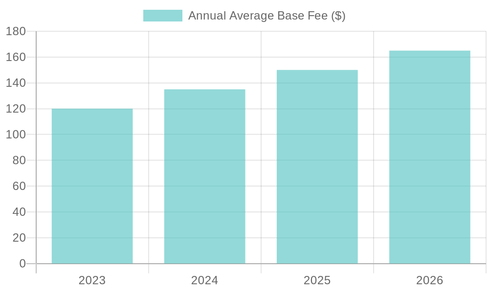 Annual Average Base Fee Over Years
