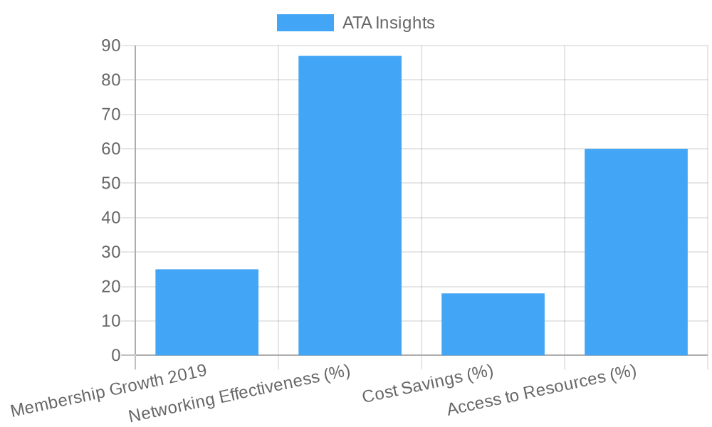 ATA Insights Chart