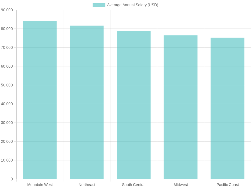 Average Annual Salary by Region