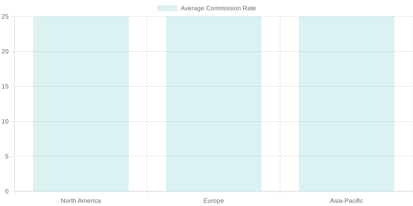 Graph showing average commission rates for service trucks by type and region