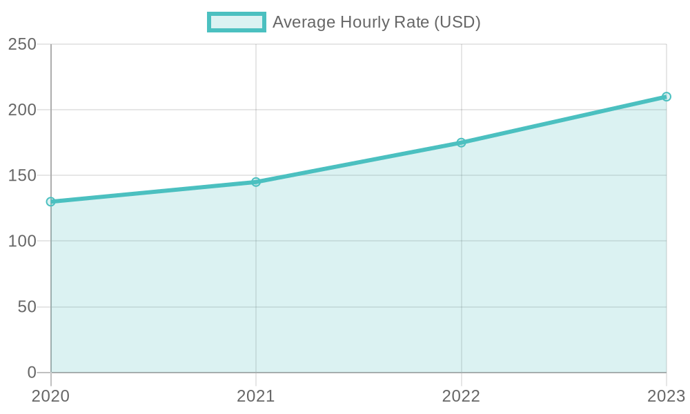 Average Hourly Rates for Vacuum Truck Pumping Services (2020-2023)