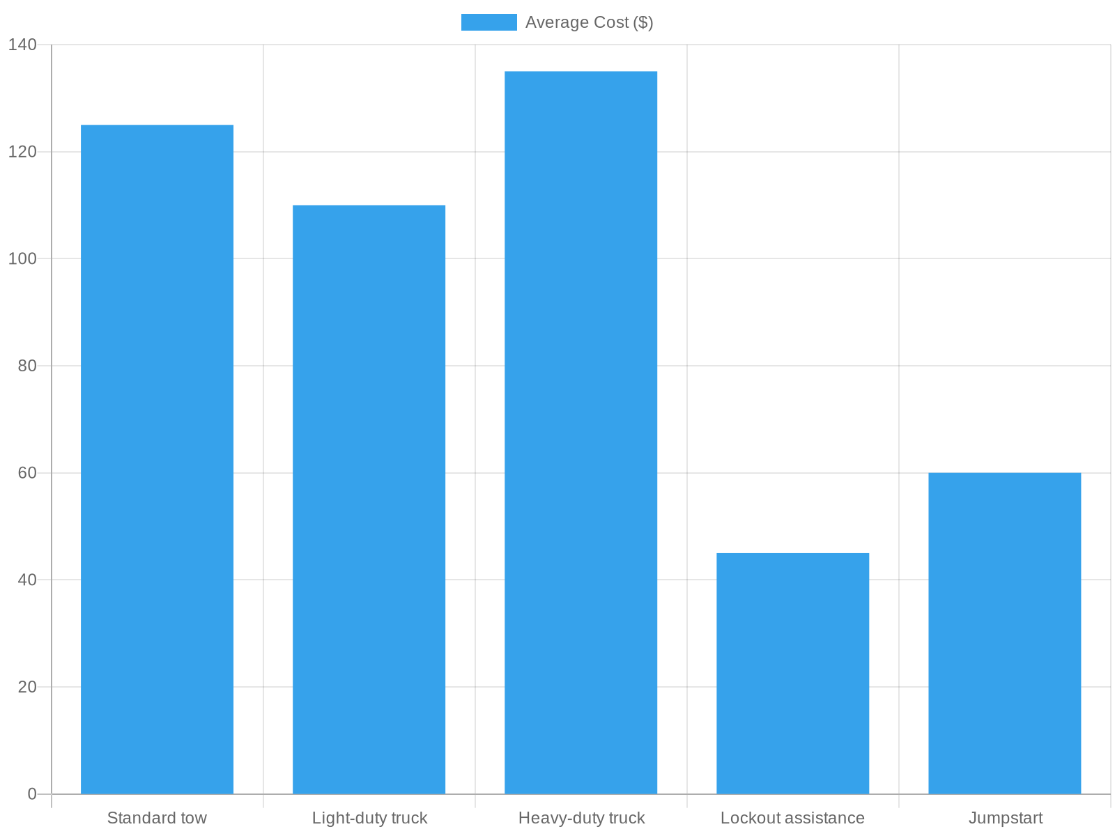 Chart of Average Towing Costs