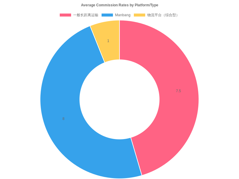 Average Commission Rates by Platform/Type