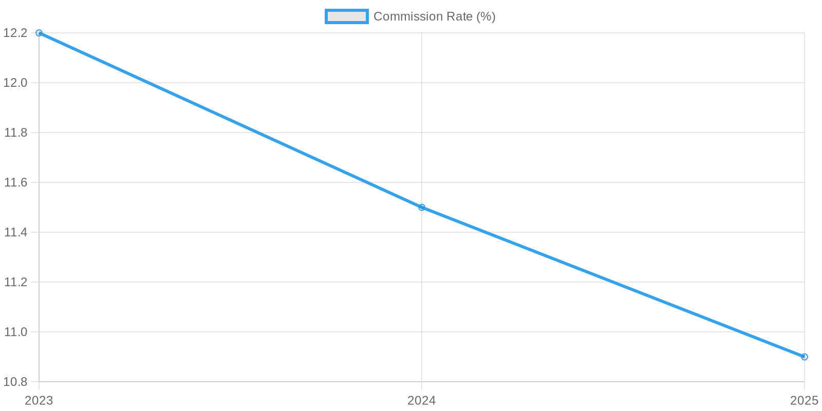 Commission Rate Trends (2023-2025)