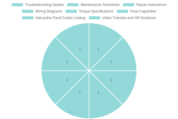 Chart depicting common features found in Daimler truck service manuals