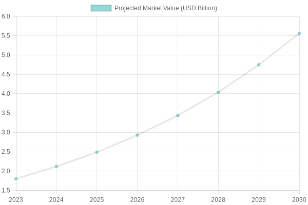 Projected Market Value of Electric Truck Servicing