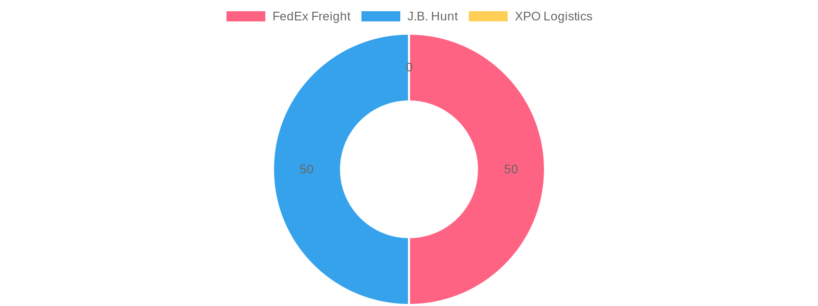 Comparison Chart