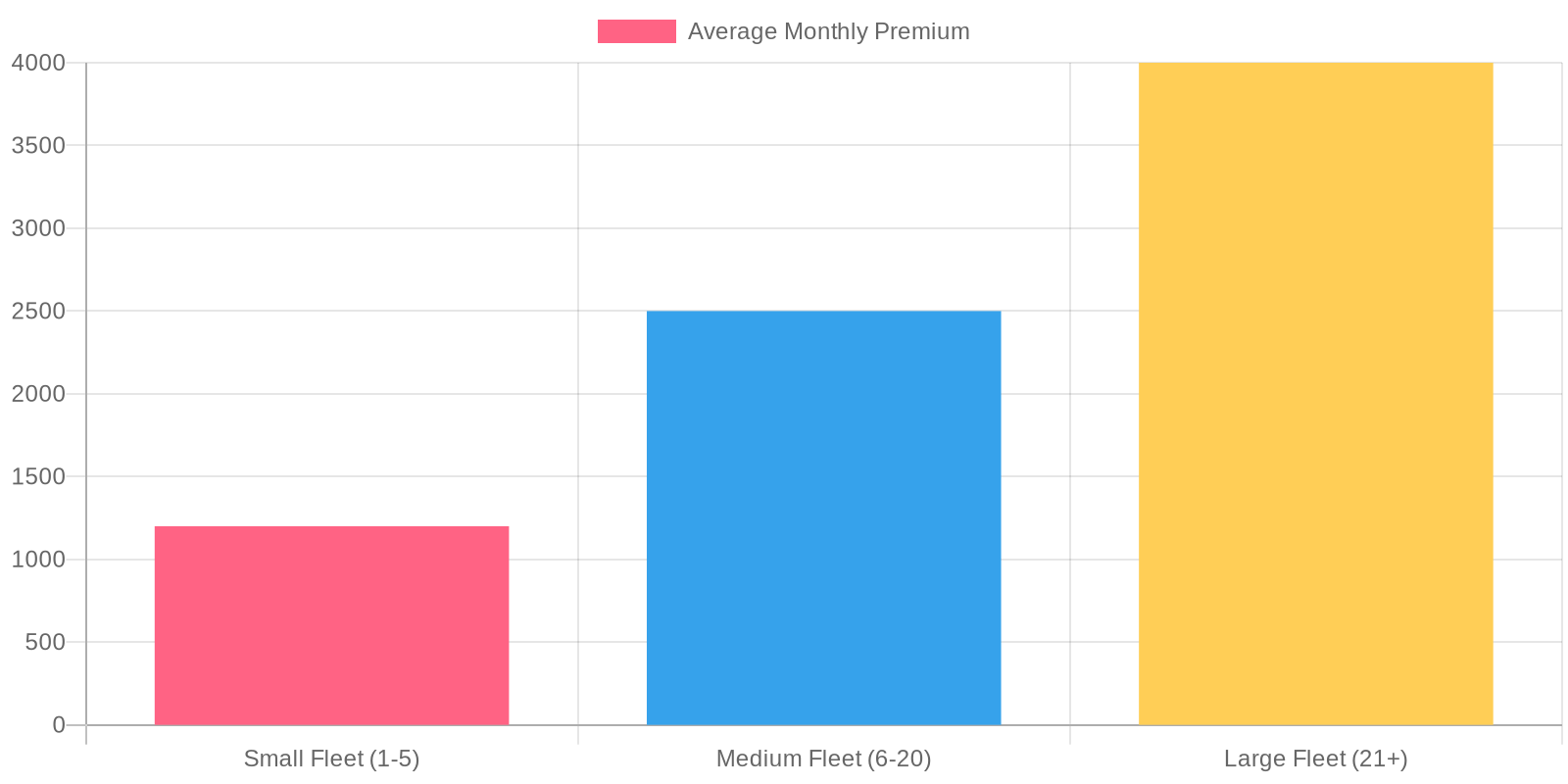 Chart showing average monthly insurance premiums by fleet size