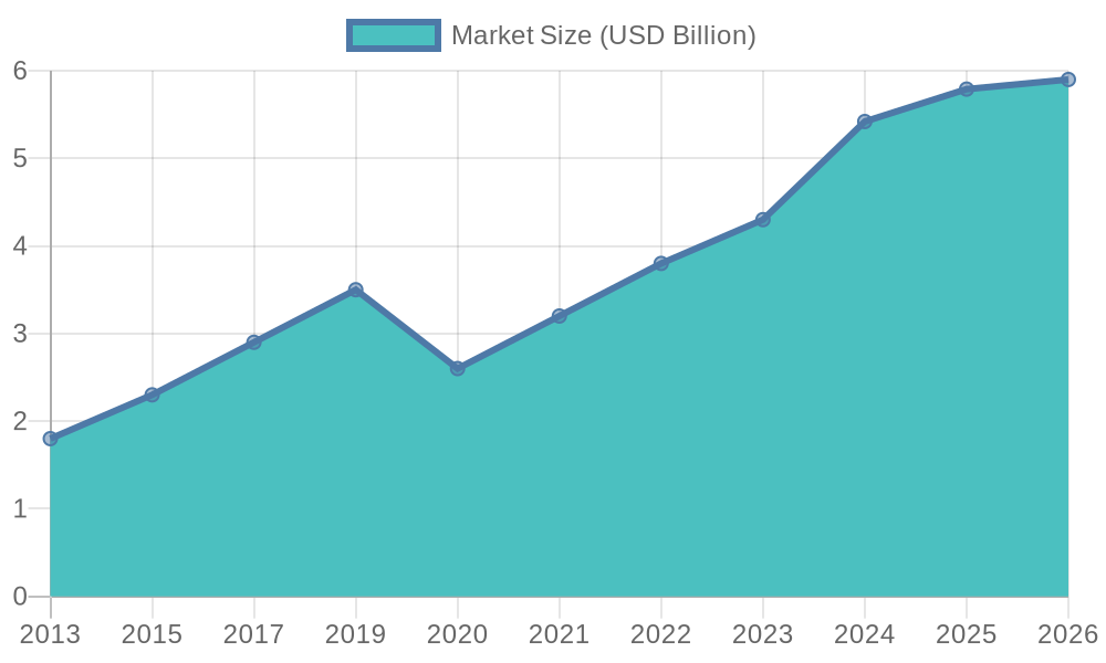 Chart showing food truck industry growth