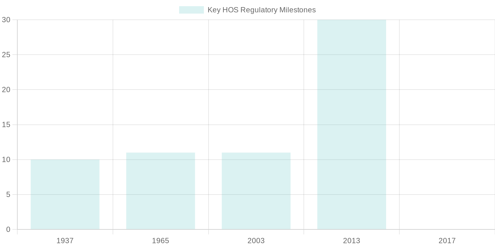 Key Milestones in U.S. Hours-of-Service Regulations