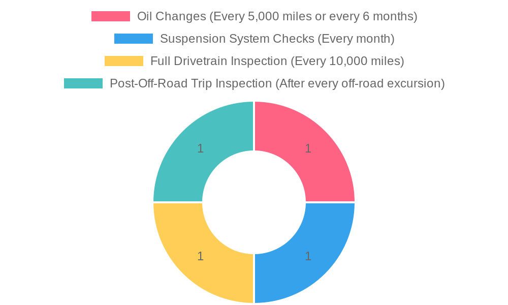 Recommended Maintenance Chart