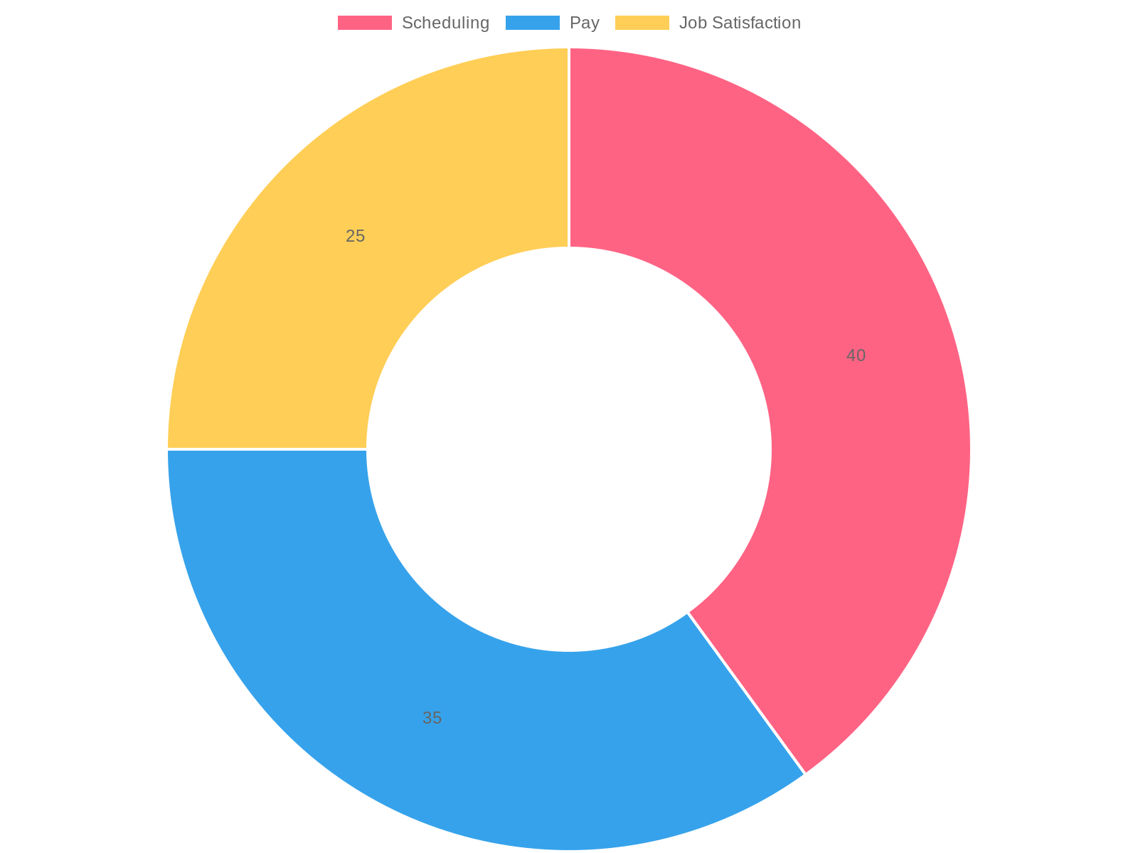 Chart on the impact of HOS rules