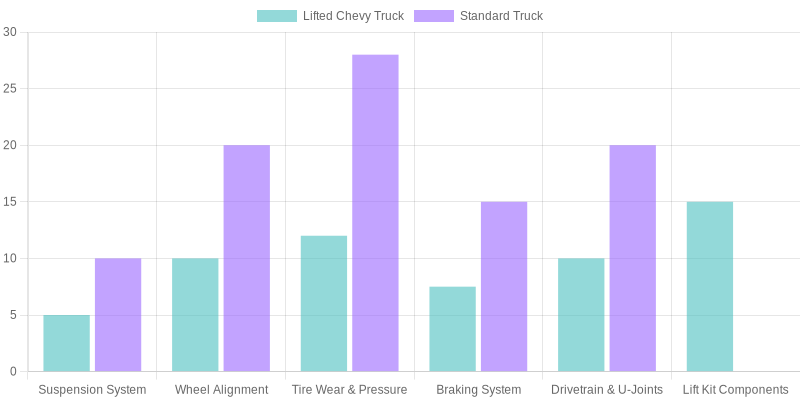 Maintenance Task Frequency Comparison
