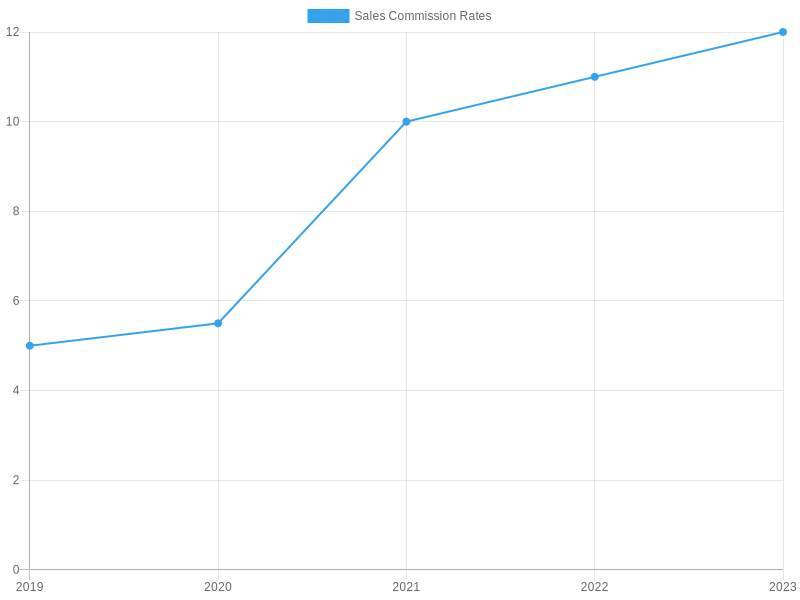 Sales Commission Rates Over the Years