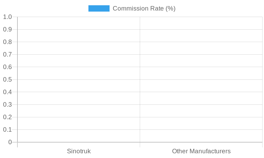 Commission Rate Comparison for Service Trucks