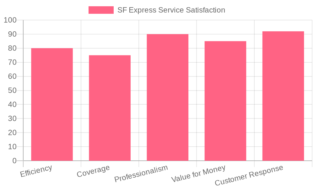 SF Express Service Satisfaction