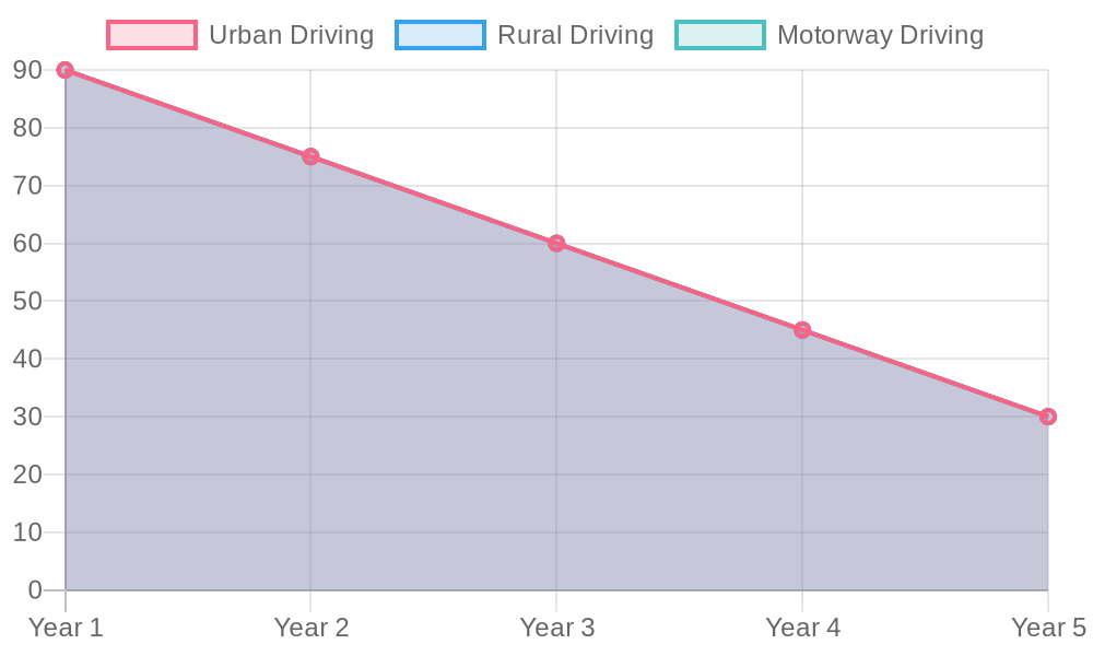 Tread Depth Remaining Over Time for Different Driving Conditions