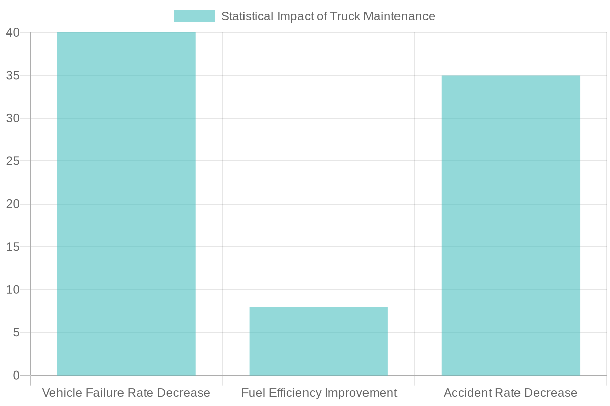 Impact of Truck Maintenance on Performance Metrics