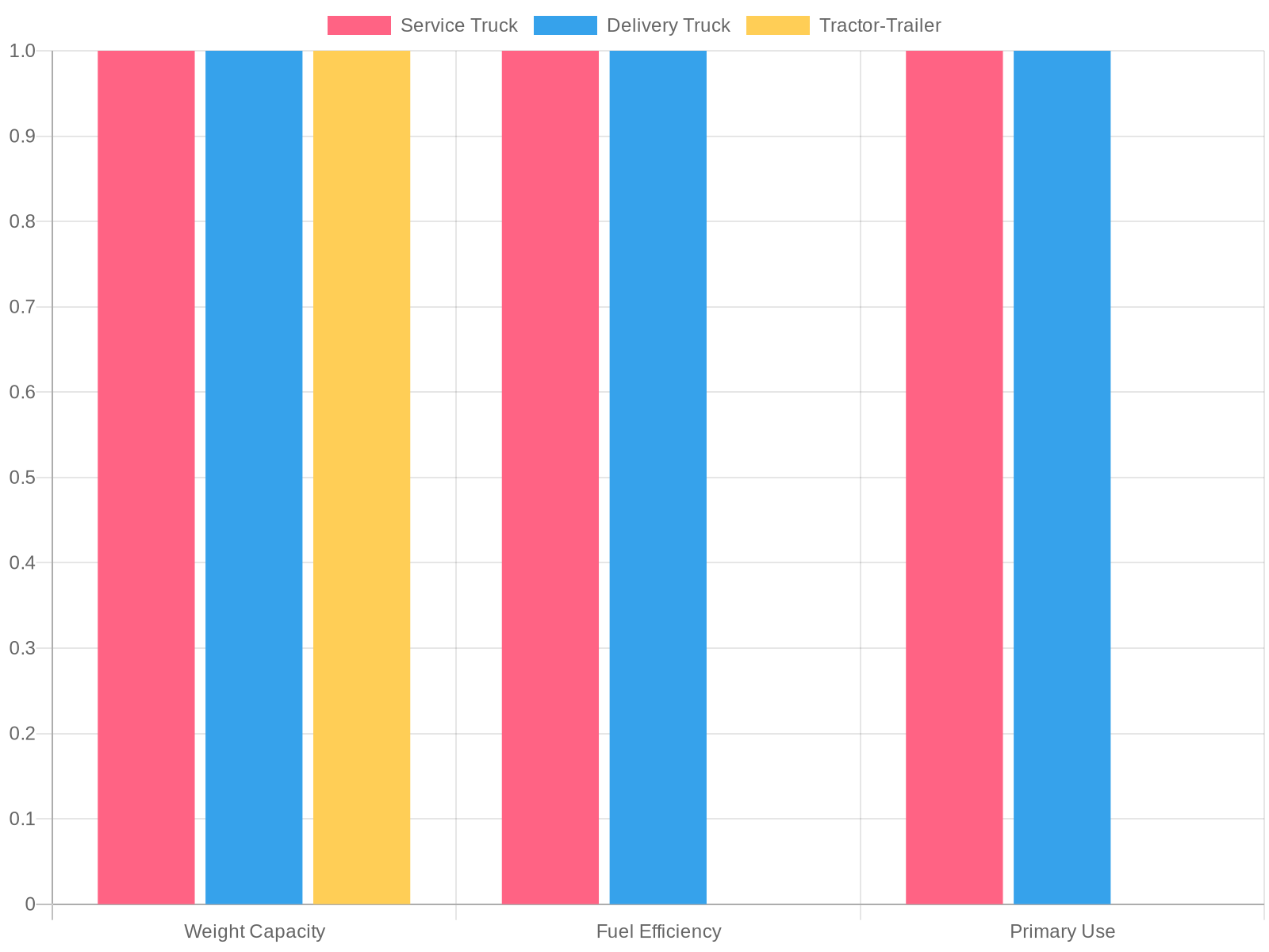 Comparison of Service Trucks, Delivery Trucks, and Tractor-Trailers