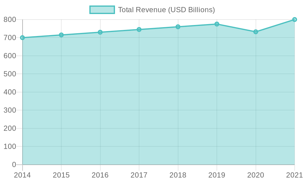 Total Revenue of the Trucking Industry (2014-2021)